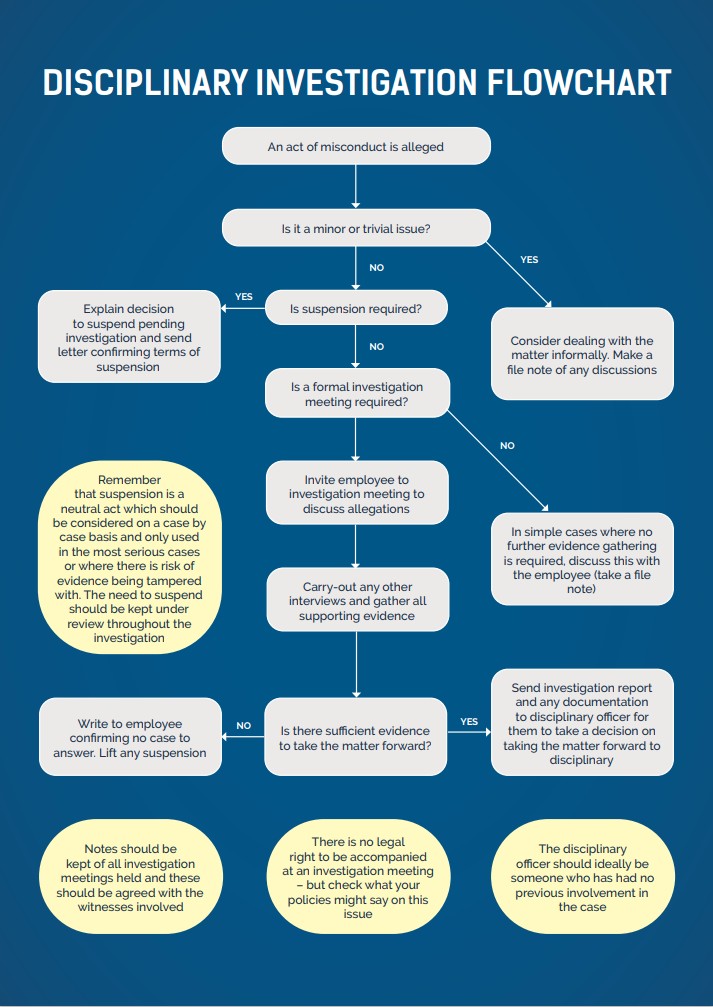 Disciplinary Investigations Flowchart