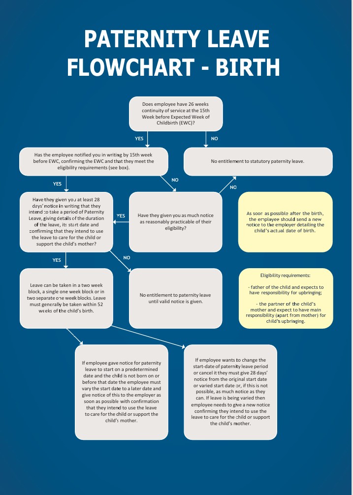 Paternity Leave Flowchart – Birth